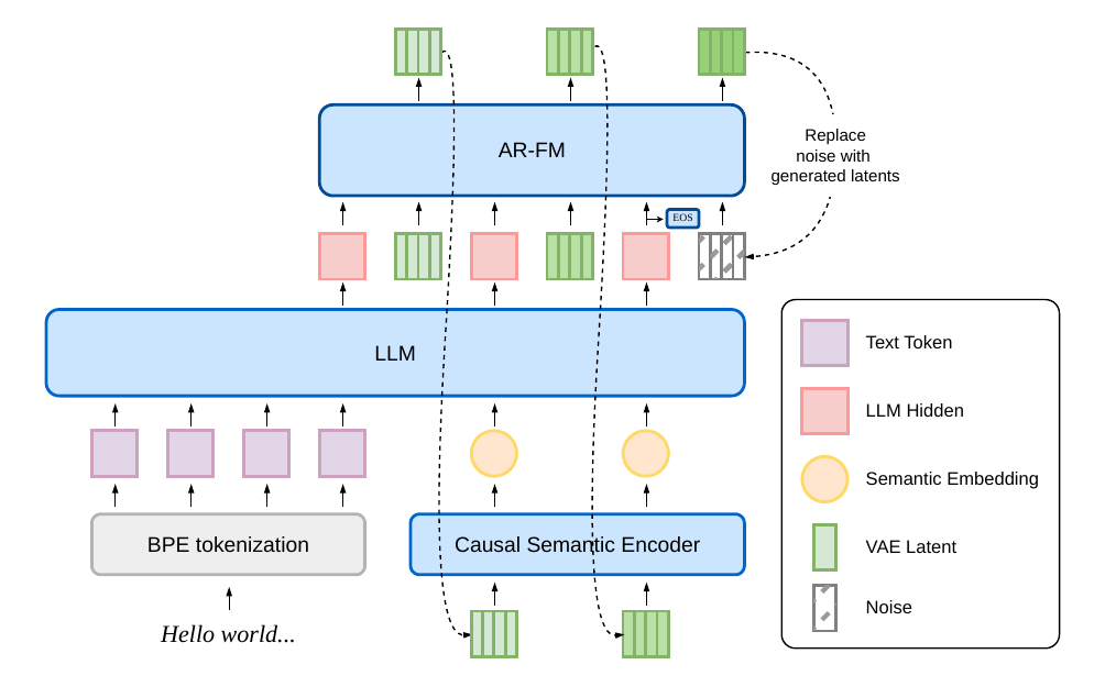 Overview of the backbone. BPE text tokens and 6.25~Hz audio-semantic embeddings share a single LLM stream; each LLM hidden state conditions the AR-FM head to generate the next four-frame VAE-latent patch, which is fed back through the semantic encoder at the next step. The AudioVAE ( ) is trained separately and frozen here.