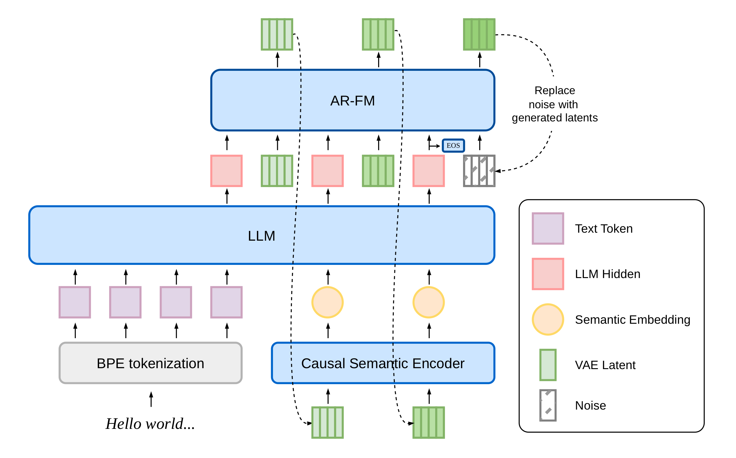 dots.tts architecture overview diagram illustrating its fully continuous end-to-end AR text-to-speech design.