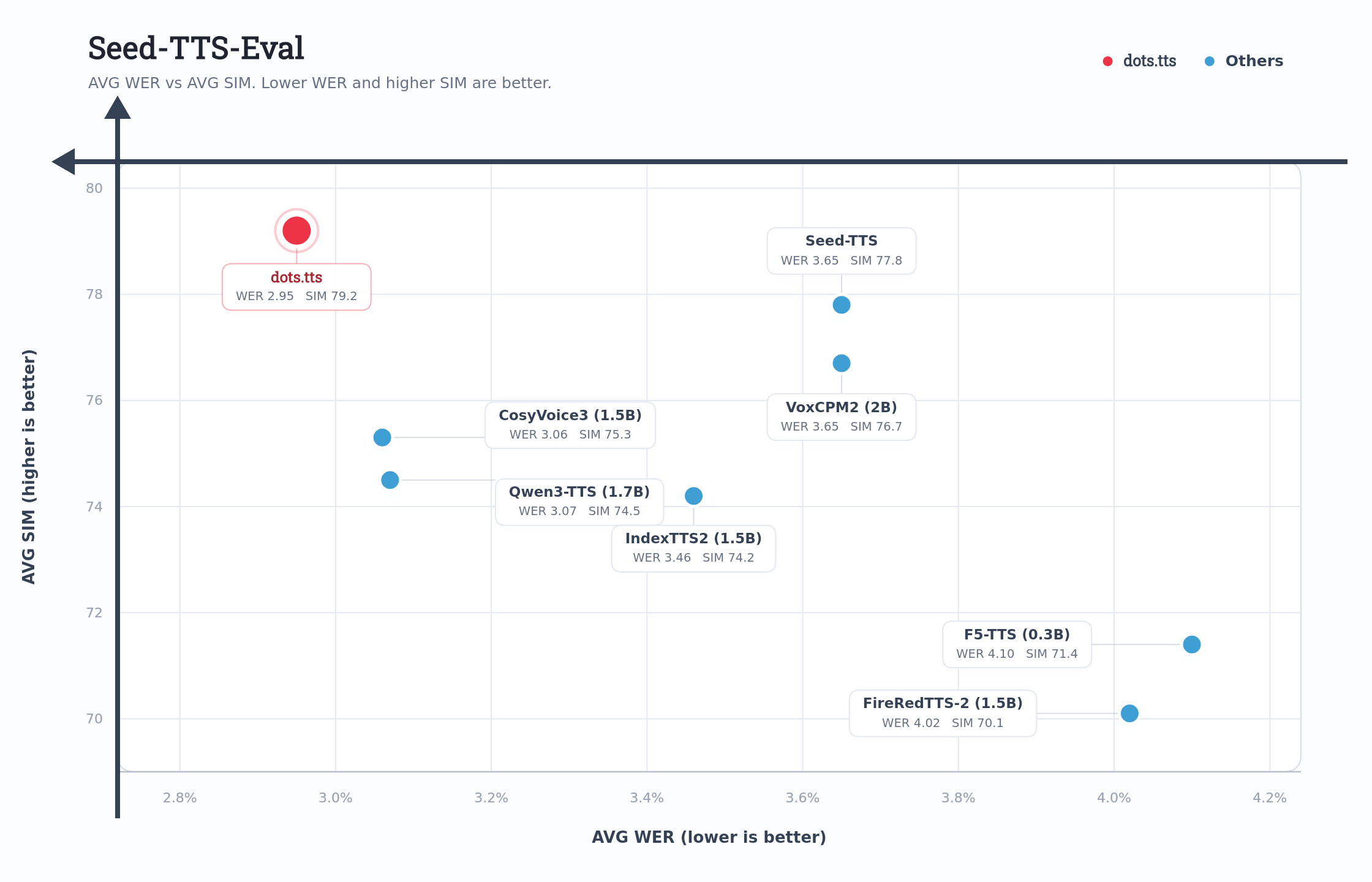 Seed-TTS-Eval chart showing dots.tts's superior Word Error Rate (WER) and Similarity (SIM) scores across languages.