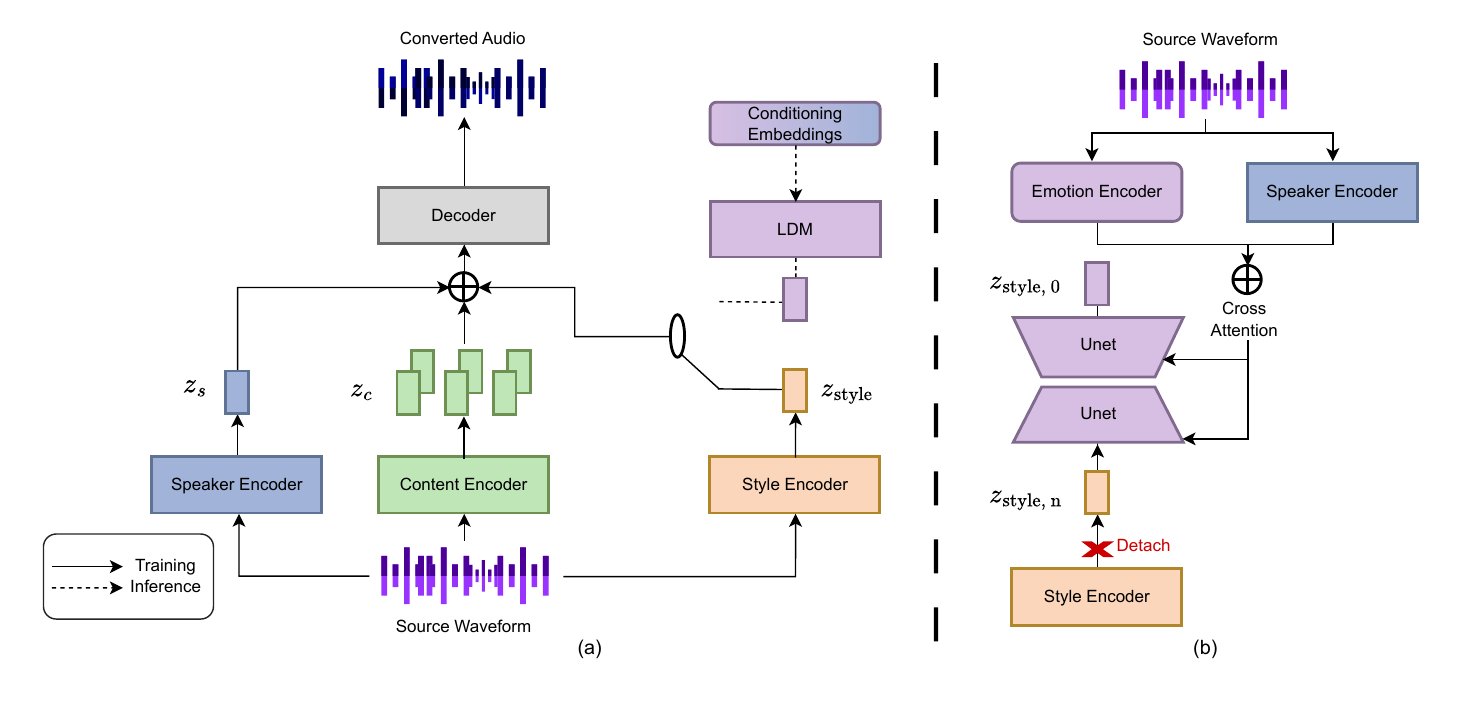 Overview of the proposed framework. Subfigure (a) illustrates the architecture of TargetSEC, and (b) shows the training of the LDM. Solid arrows denote training paths, while dashed arrows indicate inference-time operations.