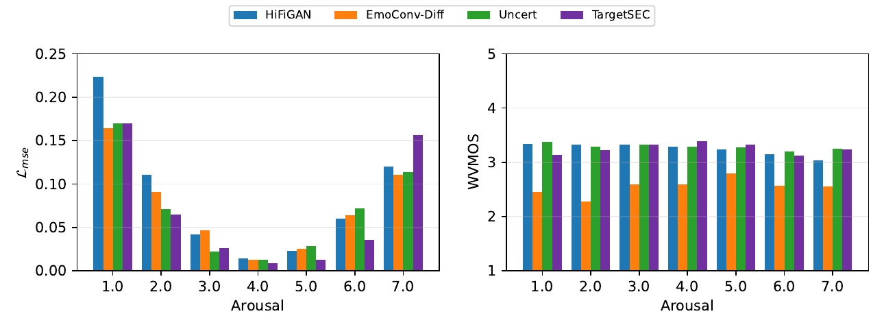 Arousal-wise SER error ($ _mse$ $ $) and WVMOS $ $ for MSP-Podcast Test1.