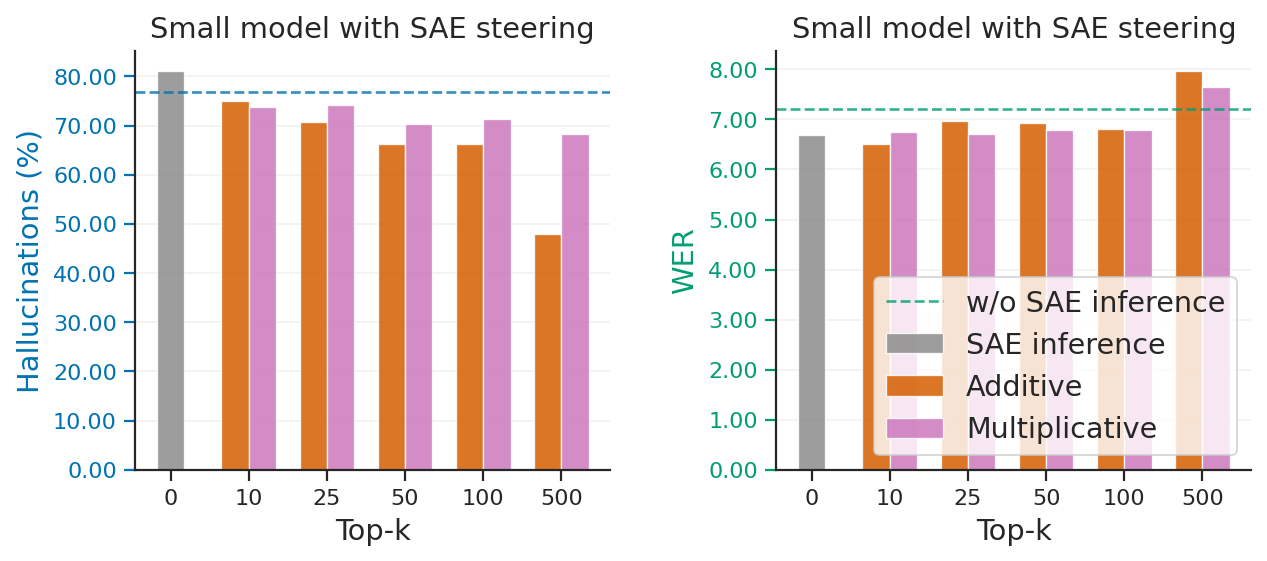 Comparison of additive and multiplicative SAE steering across top-k values for Whisper small and large-v3.