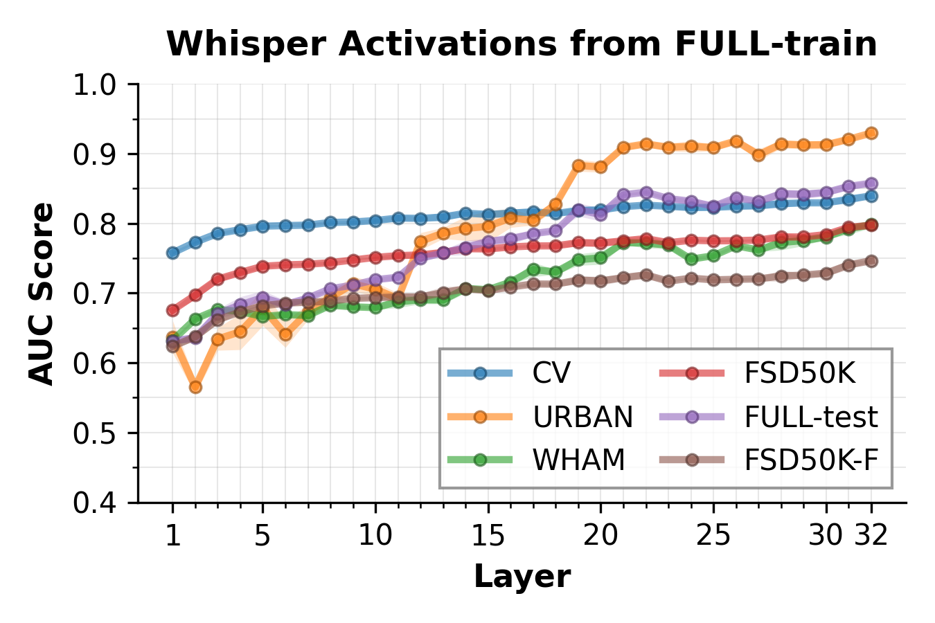 Layer-wise AUC scores for classifiers trained on raw Whisper activations and SAE latent representations for Whisper large-v3.