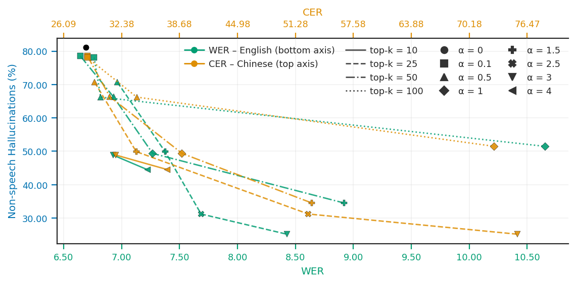 Trade-off between HR, CER and WER for SAE-based additive steering for small and large-v3.