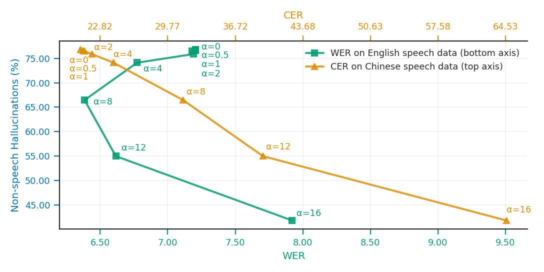 Trade-off between HR and ASR quality for activation steering across alpha values for Whisper small and Whisper large-v3.