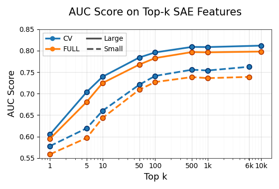 AUC score against the number of top-k SAE features for Whisper small and large-v3.