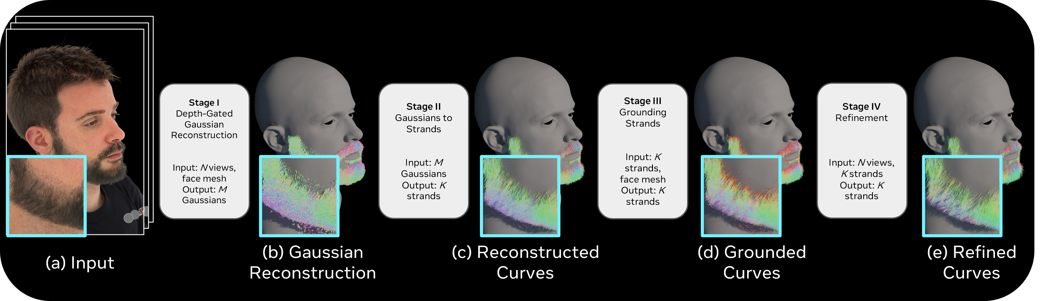 Overview: Our method reconstruct high-quality strand-based facial hair in four stages. From an input set of N multi-view images (a), we first reconstruct a clean set of Gaussians (b), which drives our initial curve reconstruction (c). These are later grounded to the face mesh (d) to ensure they are compatible with facial animation and physical simulation. Finally, we refine our reconstruction by means of a photometric optimization (e), to ensure it matches the density and distribution of the input.