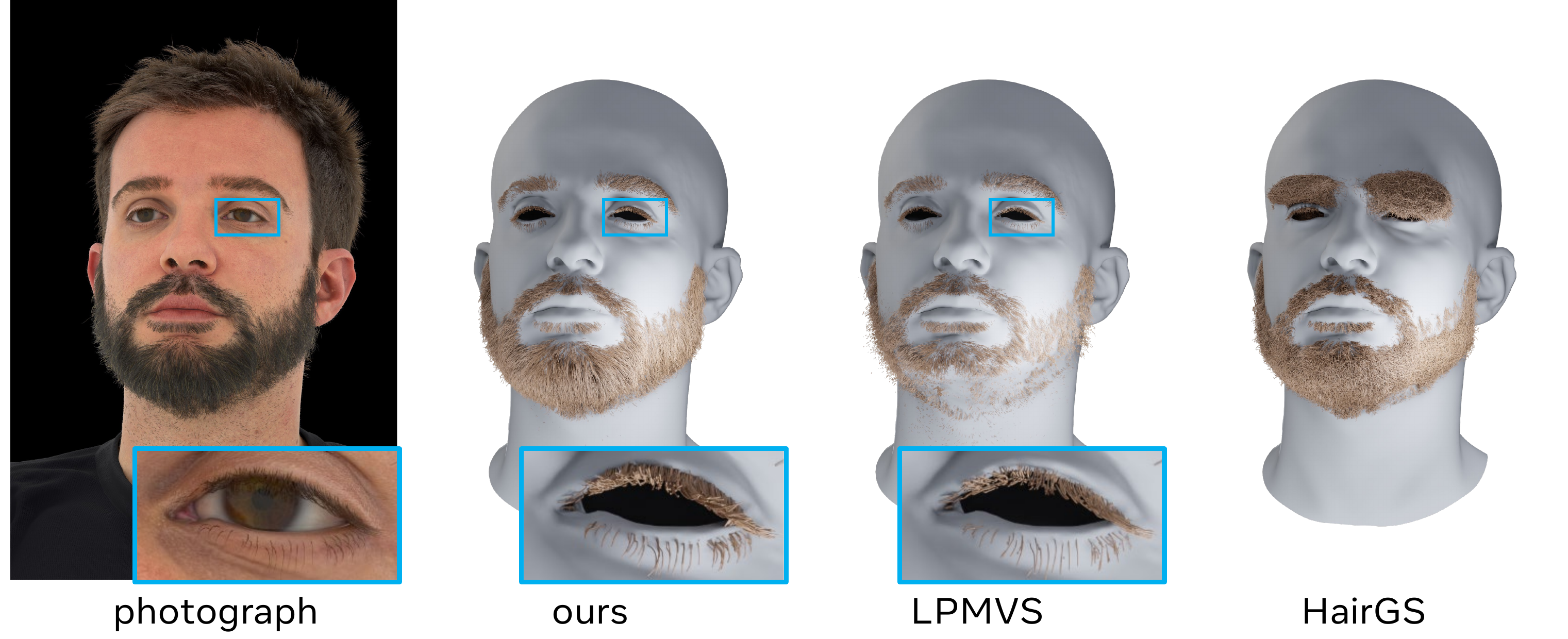 Qualitative comparison on bearded subjects. Our method recovers coherent strand geometry across both beard and eyebrow regions, faithfully recovering the sparse, spatially varying facial hair distribution, while LPMVS and HairGS produce noisier and less faithful strand coverage. In addition, our method is able to capture fine eyelash strands (blue insets, top) that are missed or poorly reconstructed by LPMVS. HairGS fails to reconstruct the eyebrow region entirely, producing a flat, undifferentiated patch.