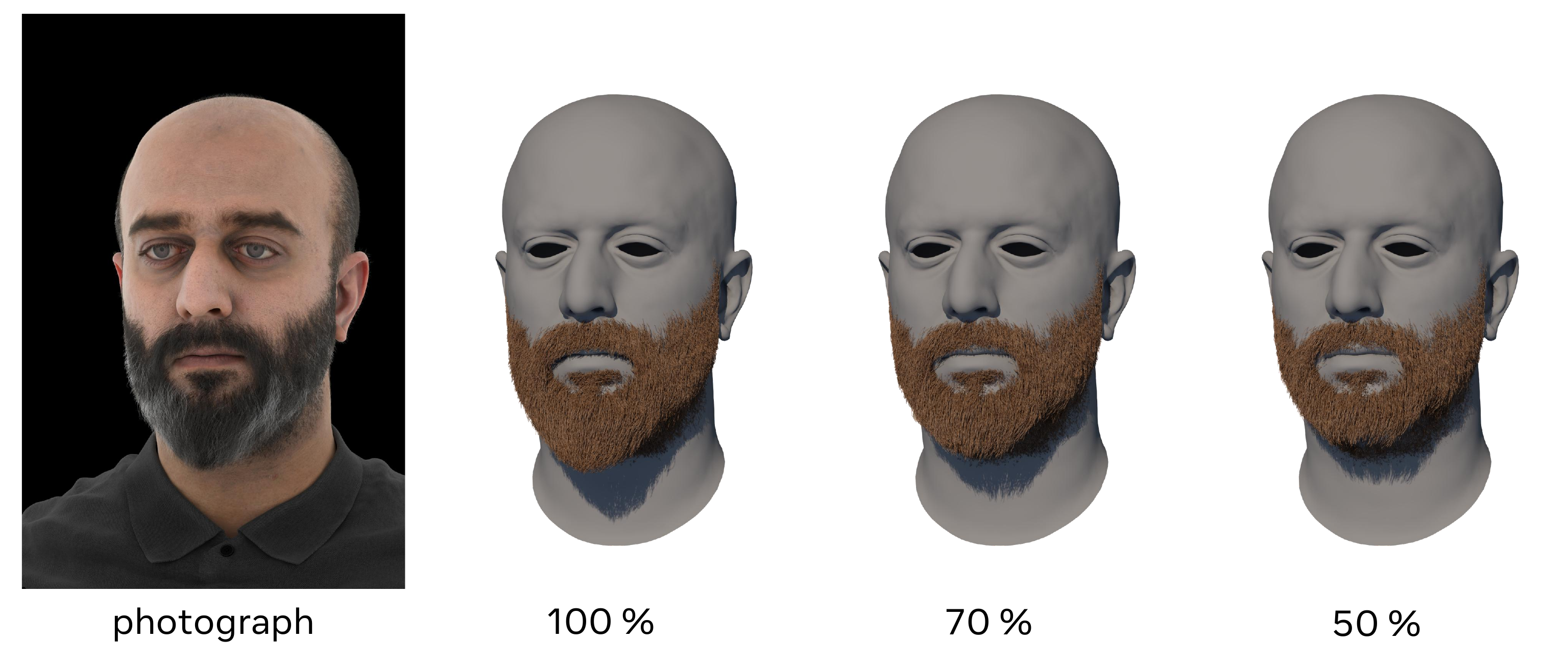 Beard cutting. Because each strand is grounded with a well-defined root-to-tip orientation, length-based cutting can be applied seamlessly by trimming strands at a fixed percentage of their total curve length from the root. This produces natural, style-consistent results across varying beard lengths (100%, 70%, 50%), without any post-processing or manual intervention.