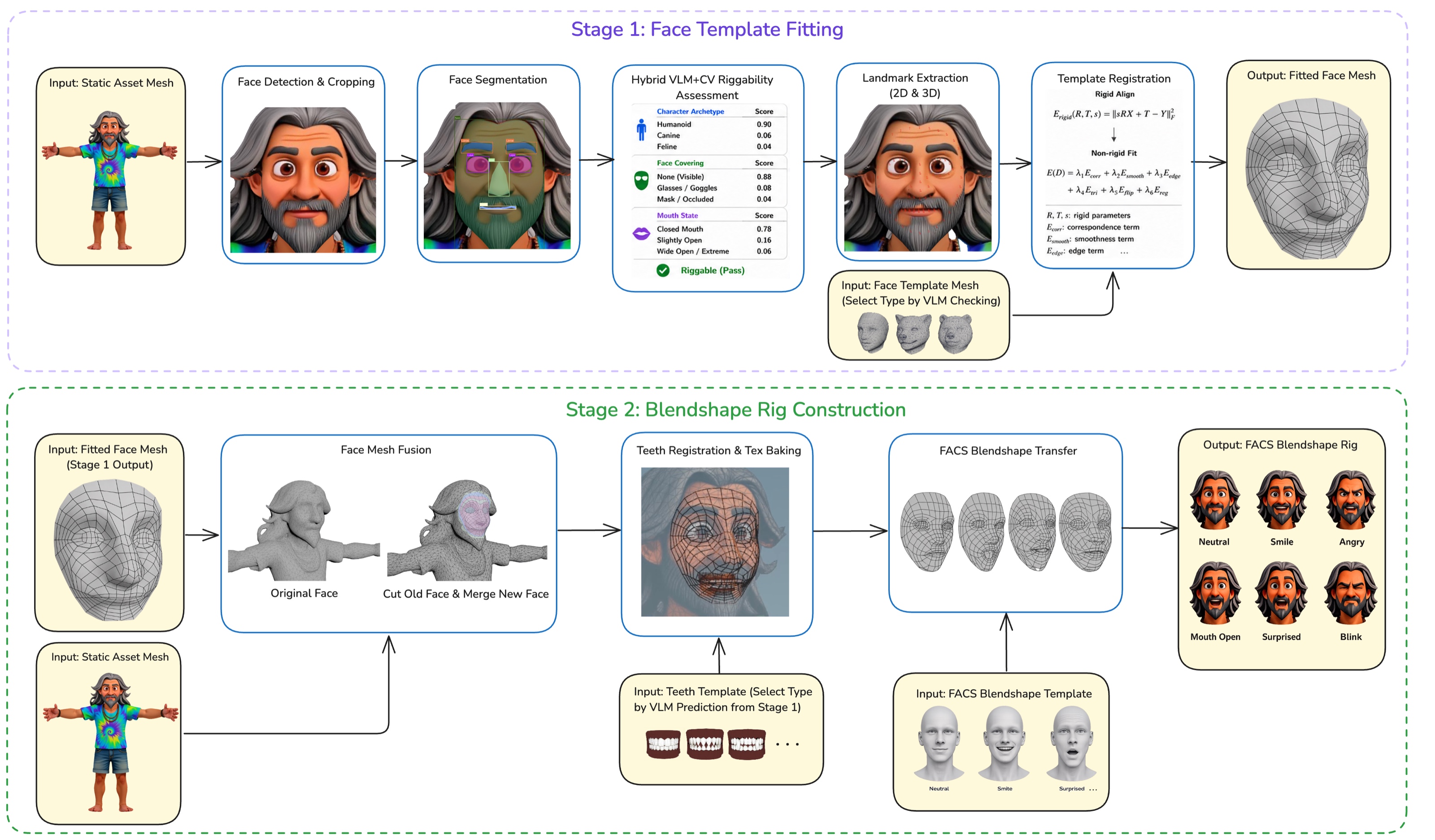 OmniFaceRig pipeline architecture