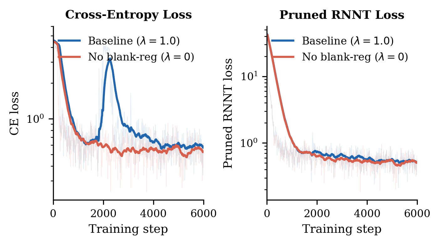 Training loss curves for the baseline (1.0, blue) and no-blank-reg (0, red) configurations (log scale). Faint lines are raw per-step values; bold lines are exponential moving averages. Left: Cross-entropy loss. Right: Pruned RNNT loss.