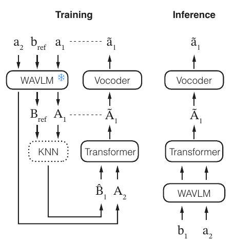 Overview of our palindromic voice conversion scheme. During training we synthesize input to the model by utilizing offline voice conversion via KNN of WavLM features. We optimize the latent and waveform outputs $\widetilde{A}_1$ and $\widetilde{a}_1$ against their supervised real counterparts, using a collection of reconstruction, adversarial and speaker losses. We generalize to real input at inference time. See project page for interactive figure.