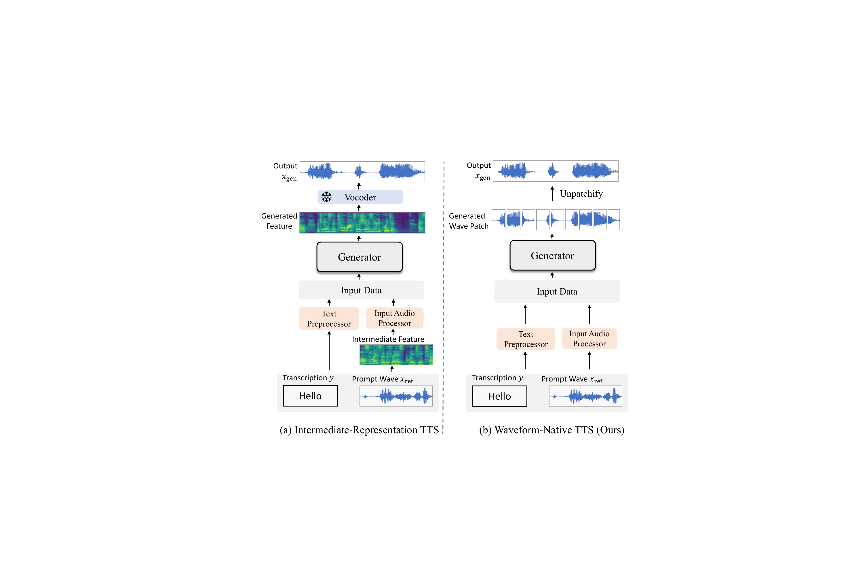 Mainstream TTS pipelines rely on intermediate representations and separate waveform decoders, whereas our framework is fully waveform-native.