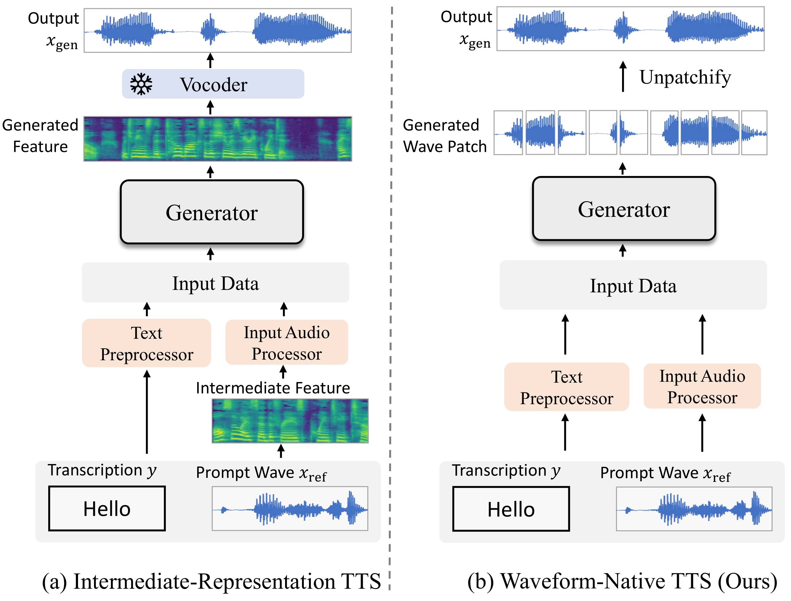 Figure 1: Comparison with Existing Methods highlighting the innovation of BareWave's fully waveform-native approach versus traditional TTS pipelines.