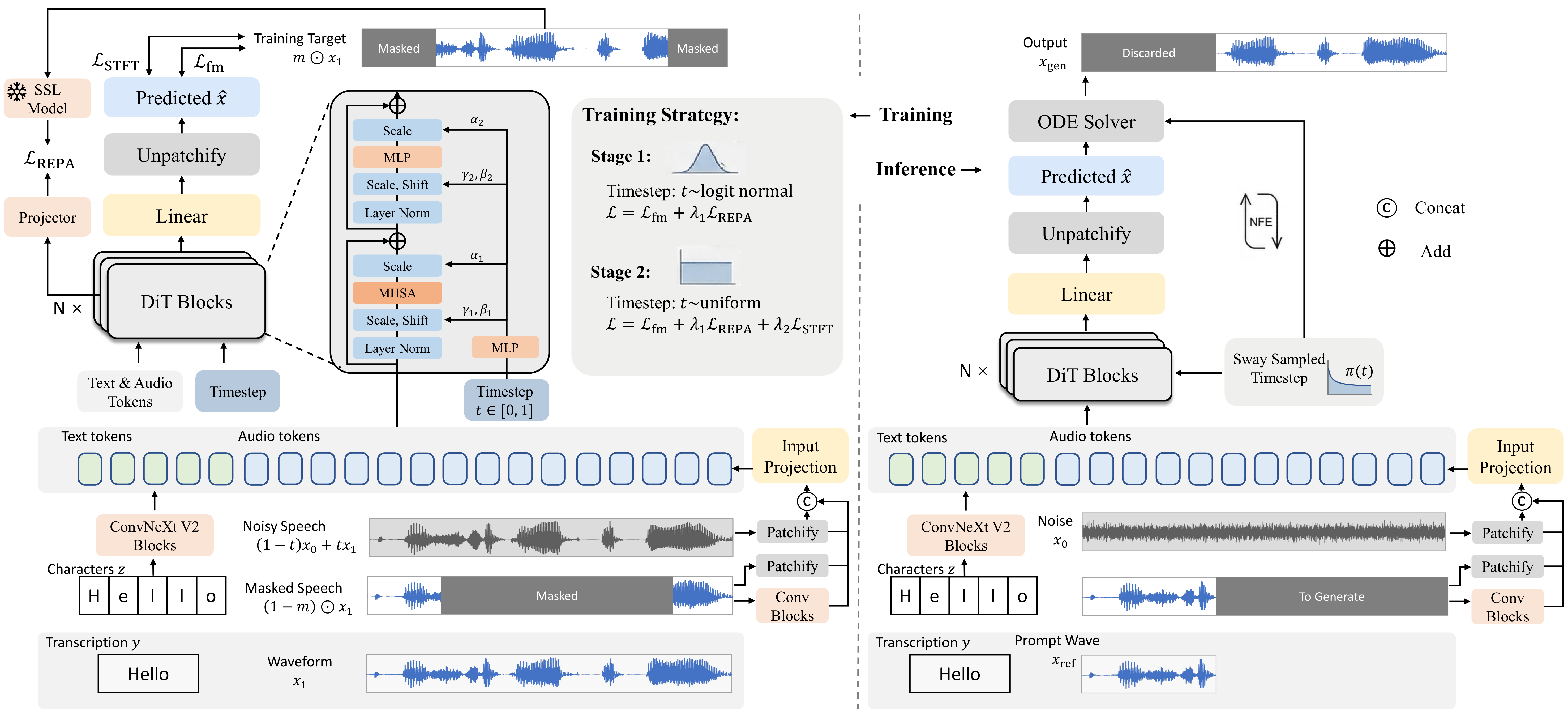 Figure 2: Method Overview illustrating BareWave's training framework combining representation alignment, staged noise scheduling, and velocity-aware perceptual alignment, crucial for its performance.