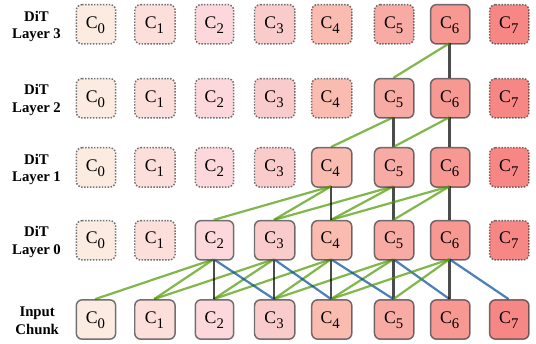 Layer-wise receptive-field expansion of chunk C6 under FRC in a 4-layer DiT decoder. Green, black, and blue edges denote dependencies introduced by the backward, intra-chunk, and forward masks, respectively.