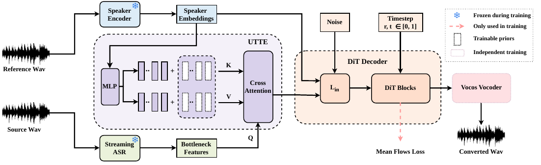 Overall architecture of our proposed MeanVC 2.