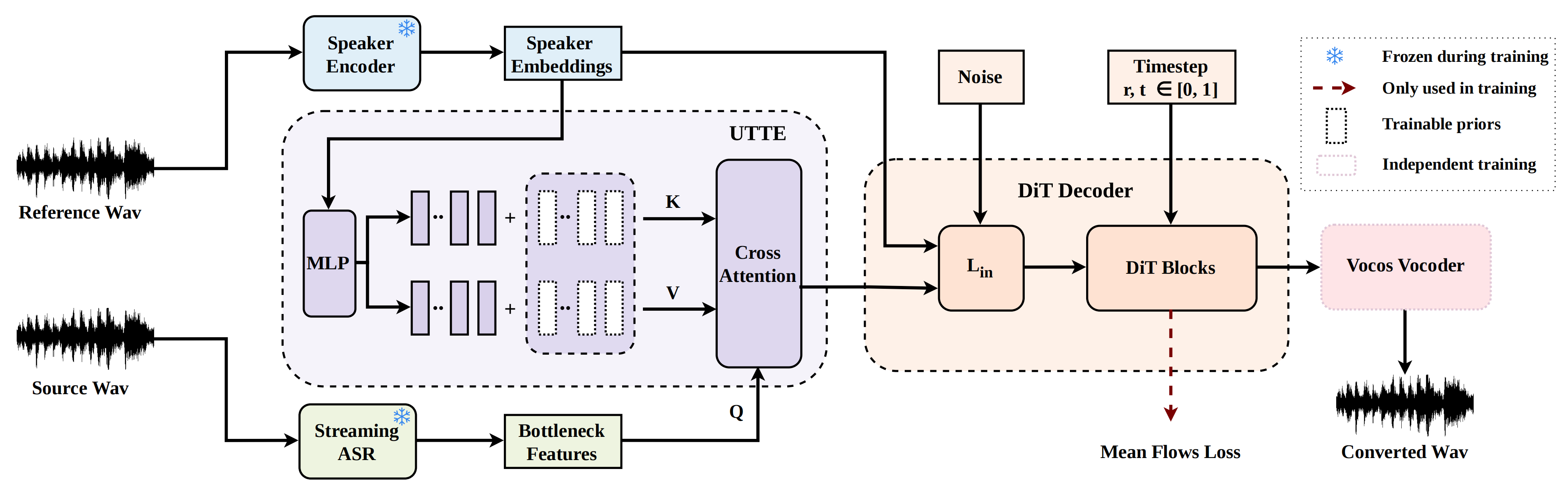 Overall architecture of the proposed MeanVC 2 system demonstrating key model components and design innovations.