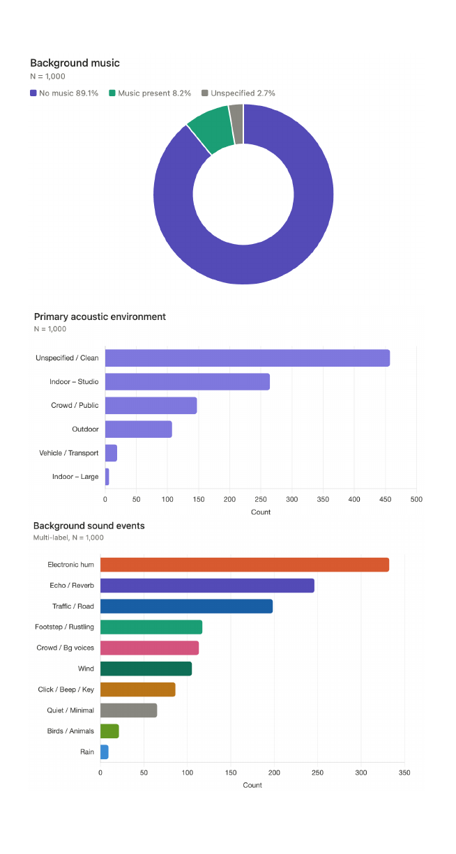 HoliDub-Bench Dataset Statistics.