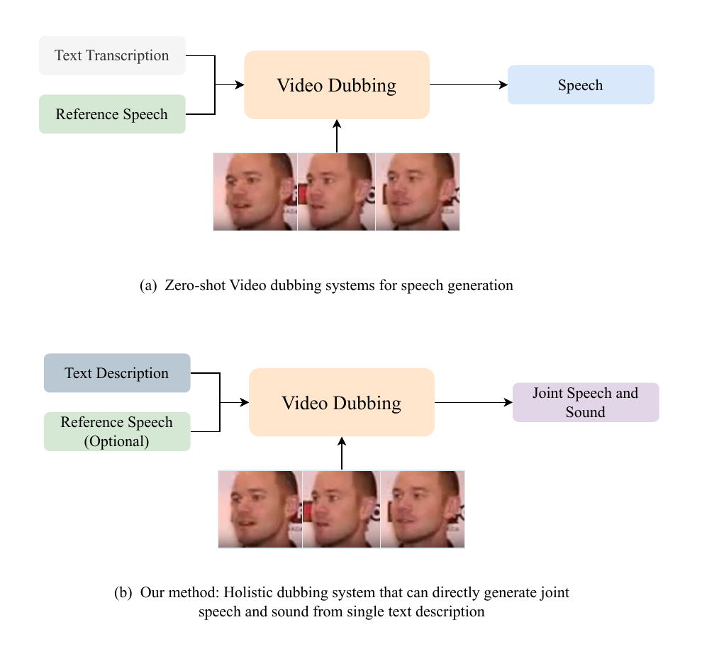 % Overview of previous video dubbing systems and our proposed HoliDubber system. (a). Zero-shot video dubbing system for speech-only generation. (b). Unlike previous zero-shot dubbing systems that can only generate speech given a reference speech, our method can generate joint speech and sound via text description and optional reference speech.