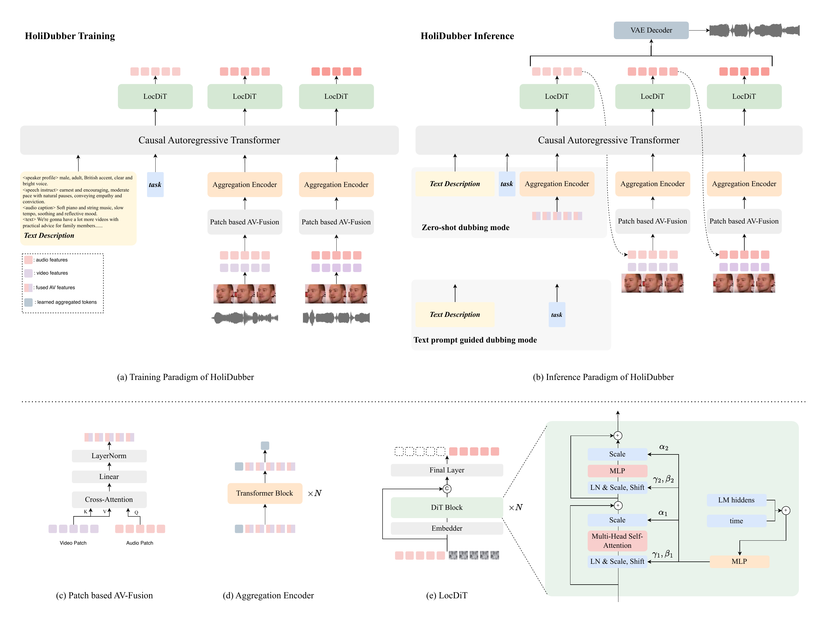 Overall framework of HoliDubber. (a) illustrates the training paradigm of HoliDubber. (b) illustrates the inference paradigm of HoliDubber. (c), (d), (e) depict the overall architecture of patch based AV-fusion module, aggregation encoder and local diffusion transformer (LocDiT), respectively.