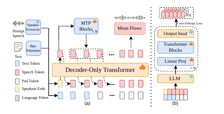 Architecture Overview of FlashTTS: (a) Stage 1 Training of the Stacked Inputs Track Structure. (b) Stage 2 MTP Training