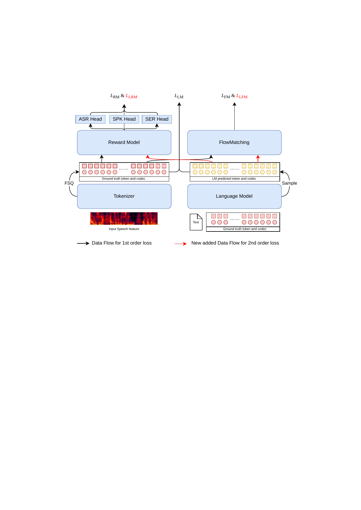 Illustrations of the E2E TTS framework. The LM, FM and RM can take both acoustic token and embedding as the input. And the FSQ codebook is shared between different modules and backpropagate the gradient in straight way.