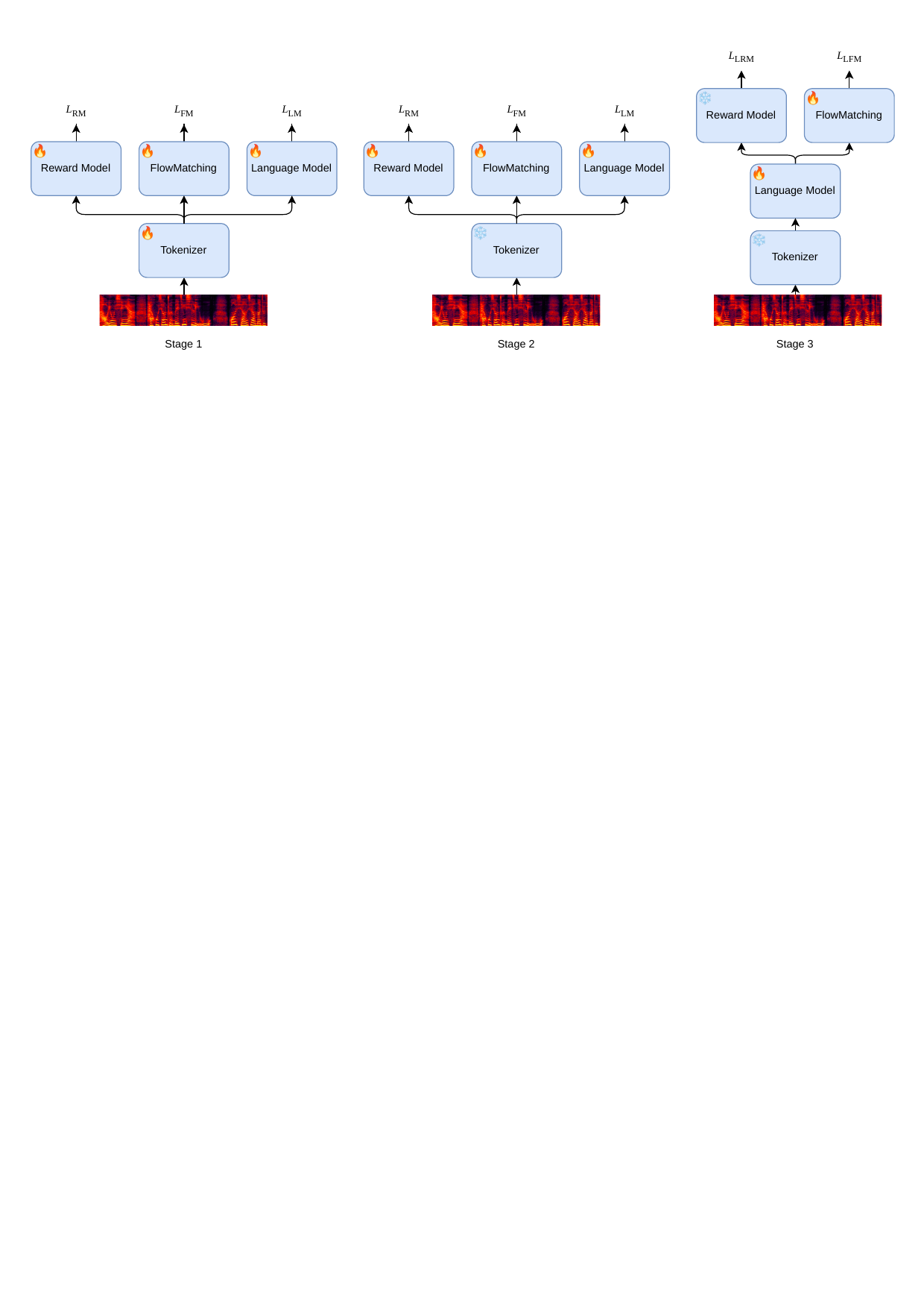 Three stage training for the E2E TTS.