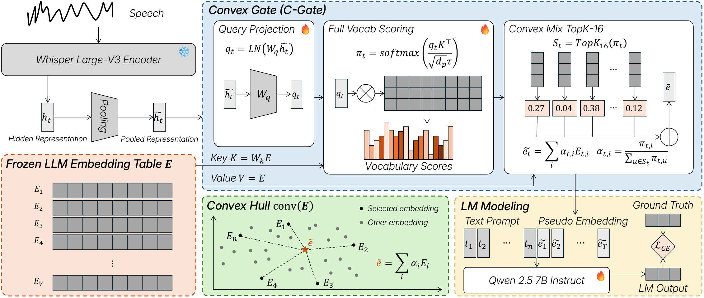 Whisper hidden states are downsampled to pooled speech states and scored against the frozen LLM vocabulary; the bridge uses raw embedding values so the output lies in the convex hull of the embedding table.