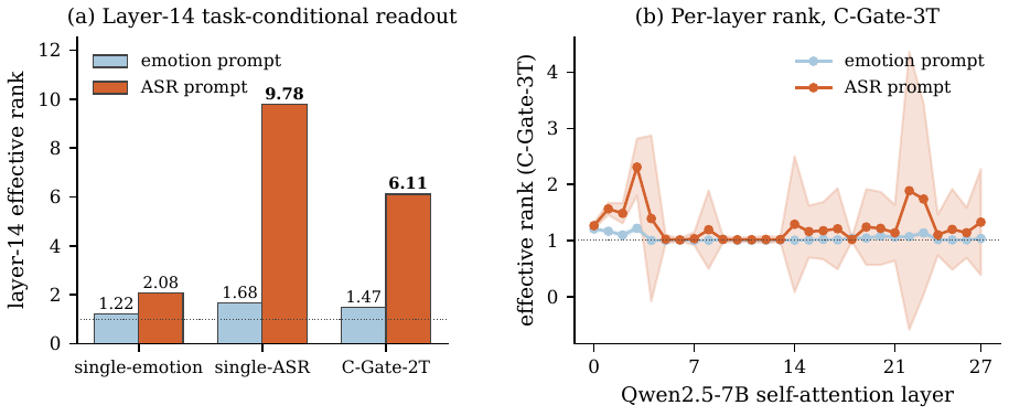 Task-conditional self-attention readout showing low-rank pooling for emotion prompts and more position-selective readout for ASR prompts.