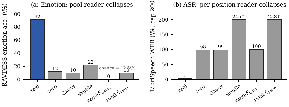 Causal interventions on emotion accuracy and ASR WER under audio replacement, frame shuffling, and embedding-table randomization or permutation.
