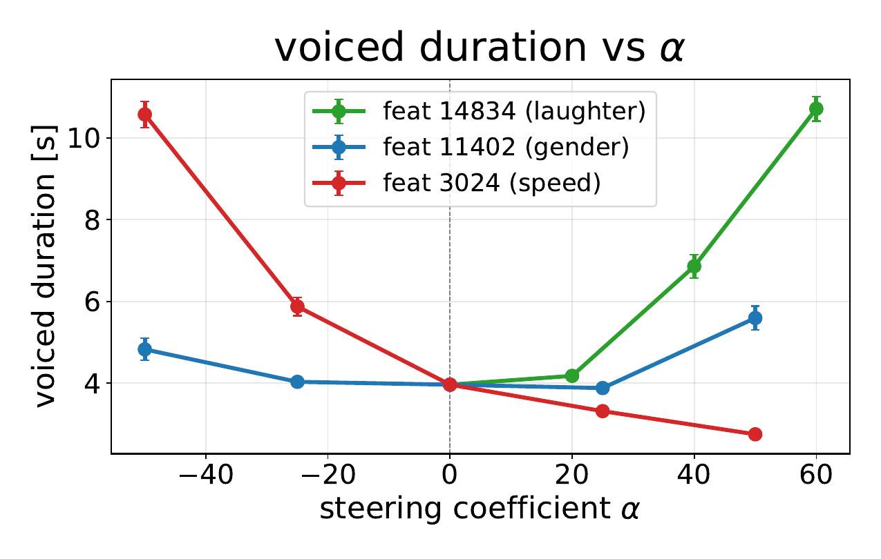 Steering effects for laughter, speaker-gender cues, and speech rate. Error bars show 1 SEM over the 40-voice by 10-text prompts grid.