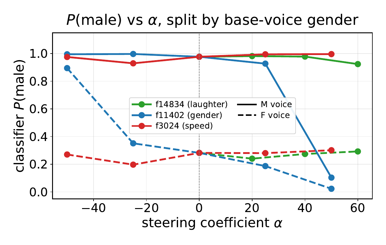 Gender steering split by prompt-speaker gender. Feature 11402 shifts both male- and female-prompted generations toward the target gender.