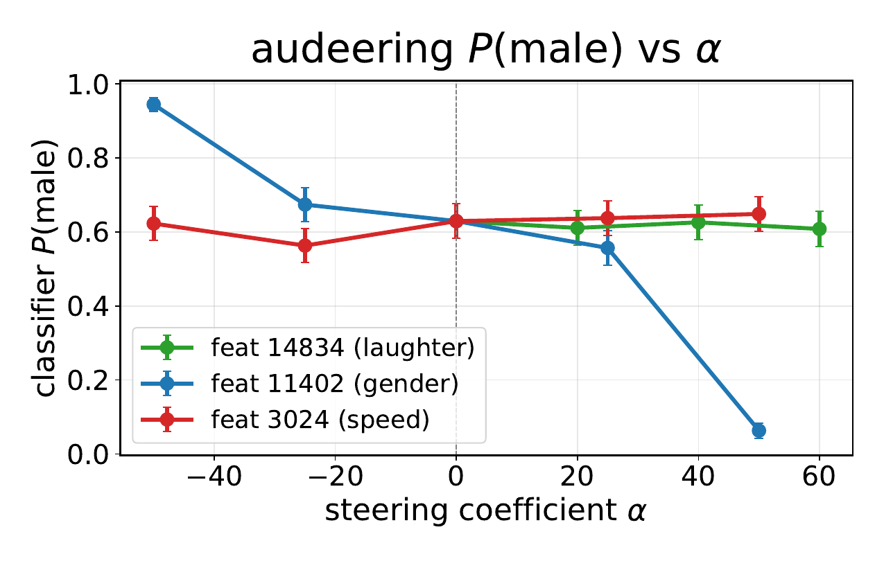 Steering effects for laughter, speaker-gender cues, and speech rate. Error bars show 1 SEM over the 40-voice by 10-text prompts grid.