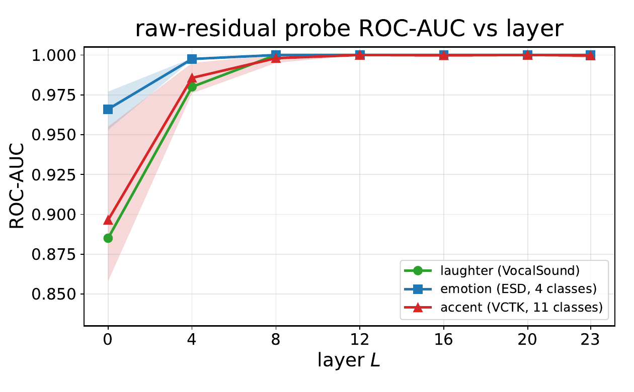 Raw-residual probe ROC-AUC as a function of layer for laughter, emotion, and accent. Emotion and accent are shown as mean with min--max bands across their class-specific probes. All three concepts exceed 0.99 ROC-AUC by L=8.