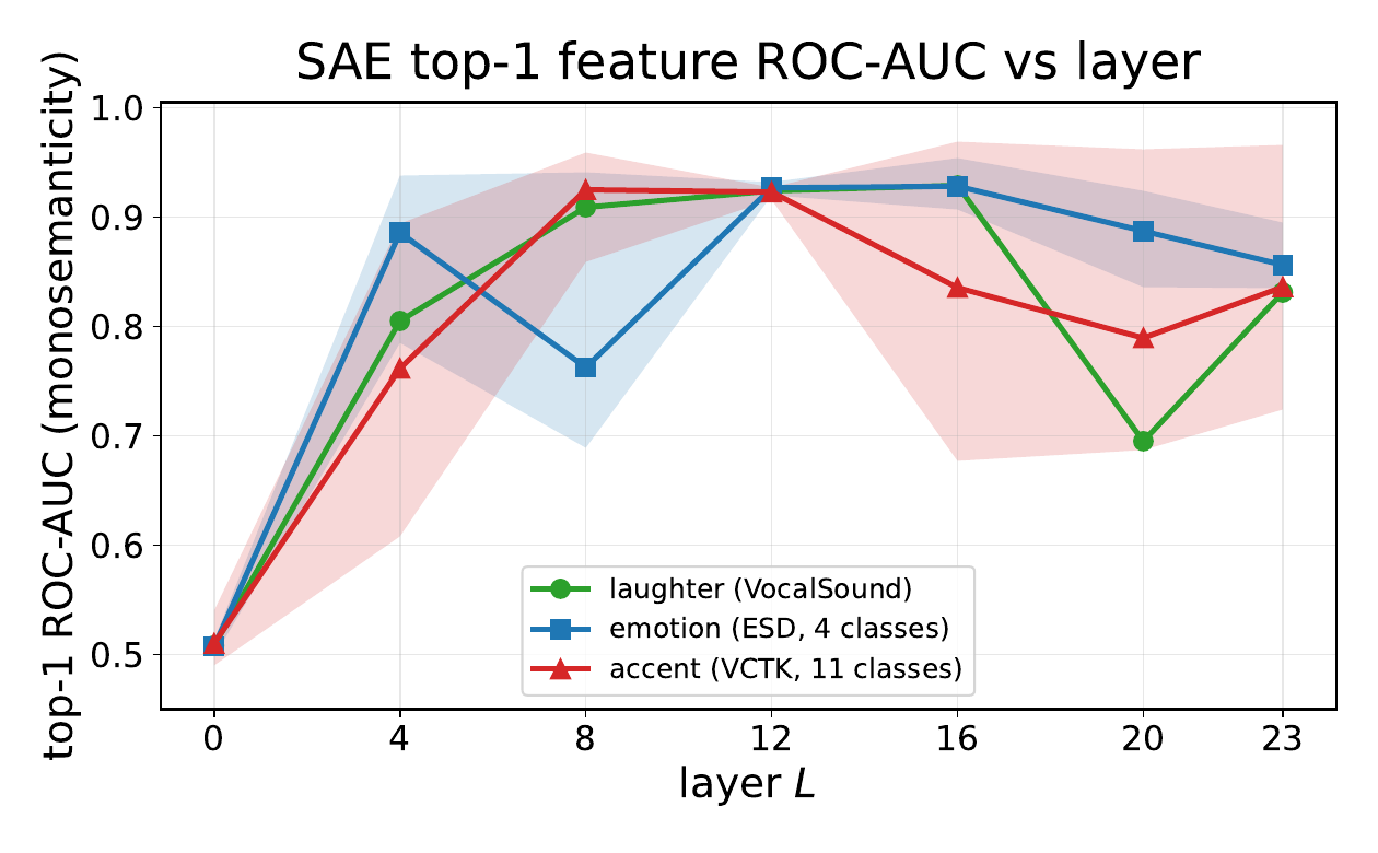 Top-1 SAE feature ROC-AUC as a function of layer. This monosemanticity test asks whether a single SAE coordinate is sufficient to separate each concept from neutral speech. Laughter and emotion peak around L=12--16, while accent is most localized around L=8--12.