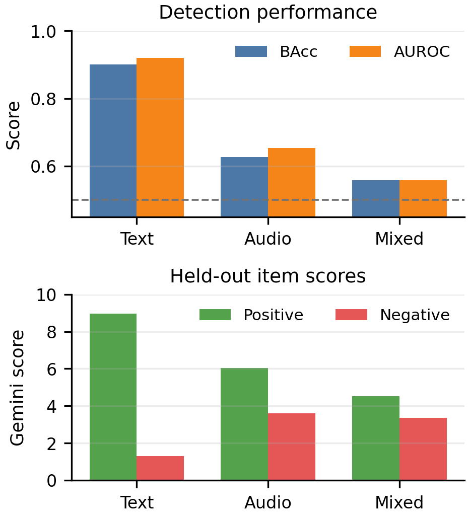 Held-out auto-interp scores for layer-20 features. Text labels are easiest to verify; mixed labels are hardest.
