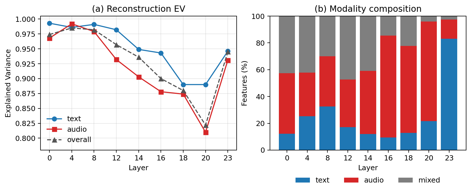 Layer sweep across the Qwen2.5-0.5B backbone. (a) SAE explained variance by token type. (b) Feature modality composition. Middle layers mix text and speech evidence, layers 16--20 become audio-heavy, and the final hidden state becomes mostly text-modal.