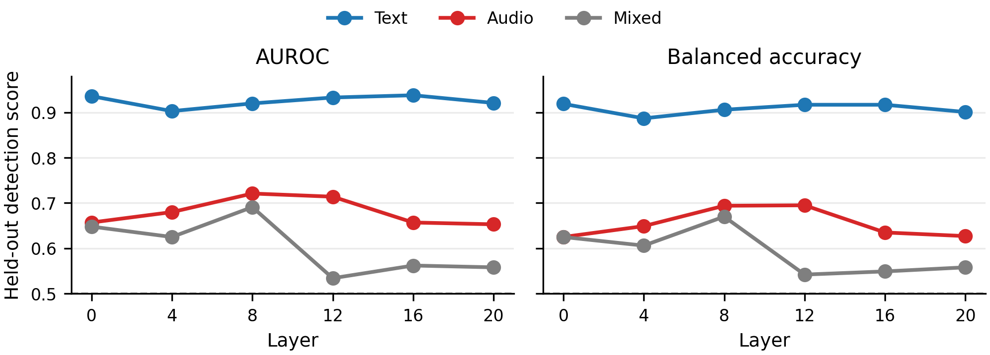 Rank-held-out auto-interp scores across completed layers. Text-modal labels remain consistently easiest to verify; audio-modal labels are above chance but weaker; mixed labels are the most variable.