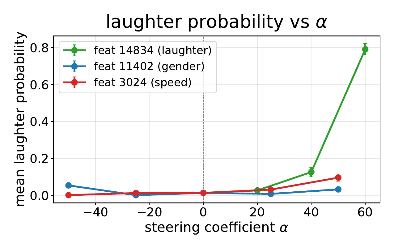 Sparse Autoencoder Steering for TTS