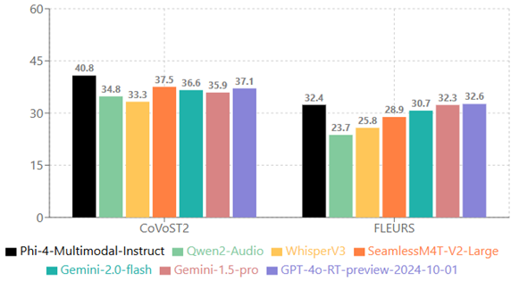 Speech translation results by Mel-LLM showing effective translation capabilities from speech input.