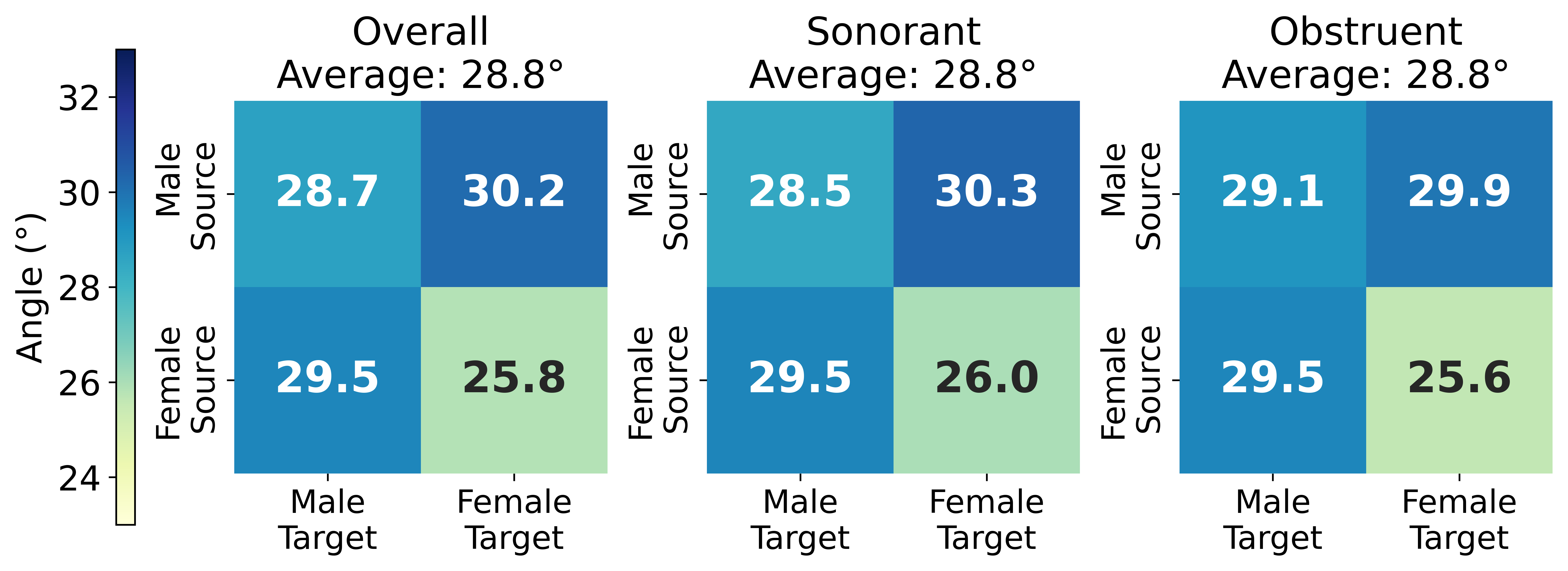 Average per-frame cosine angles between source and converted SSL features reported for each gender direction and for all / sonorant / obstruent regions.