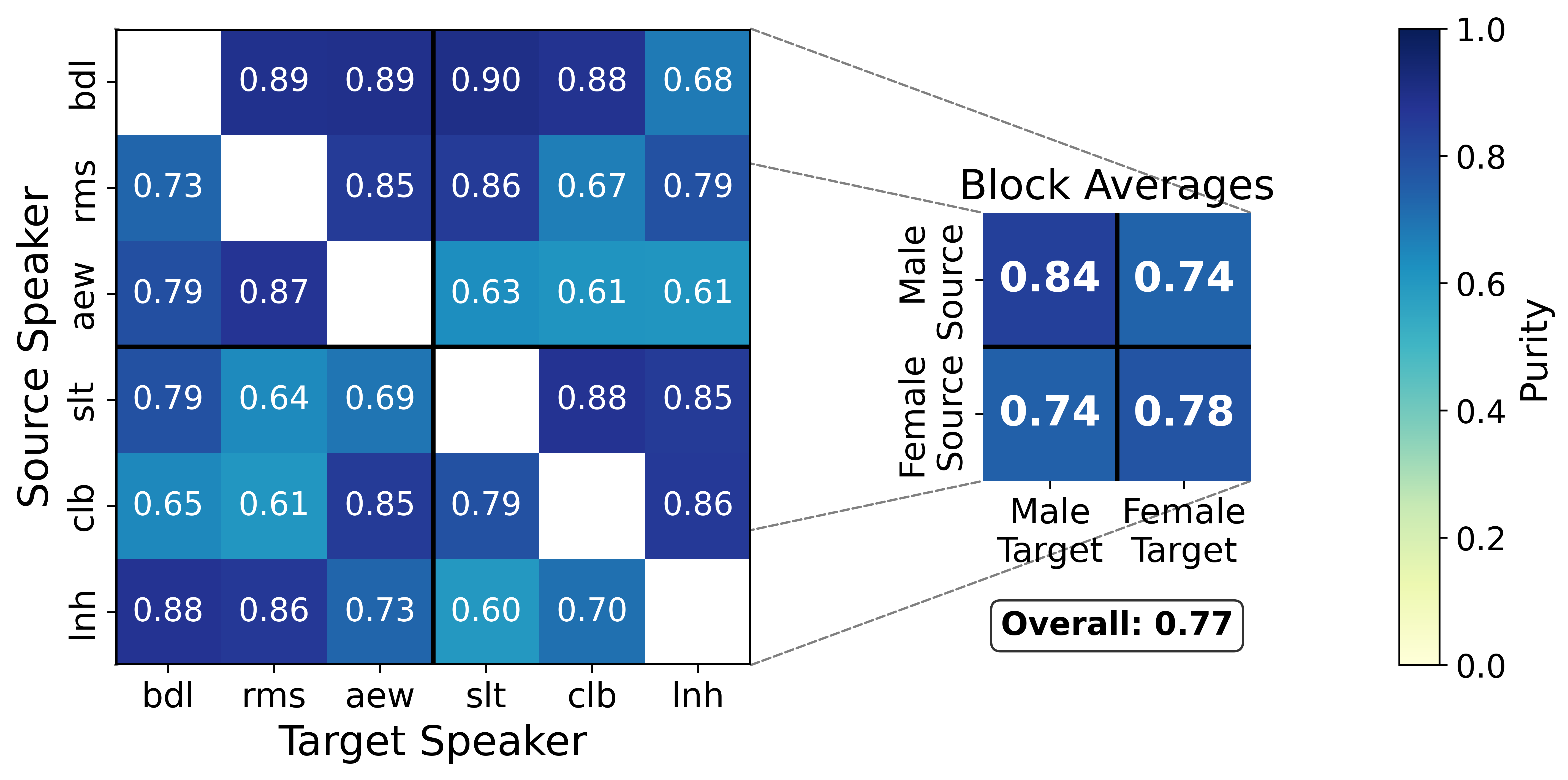Purity between mixture selection and sonority (left: speaker pairs; right: gender-pair averages).