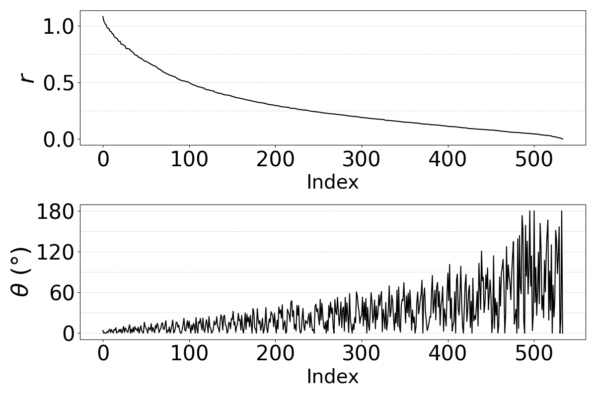 Spectra of eigenvalues of the conversion matrix for representative speaker pairs.