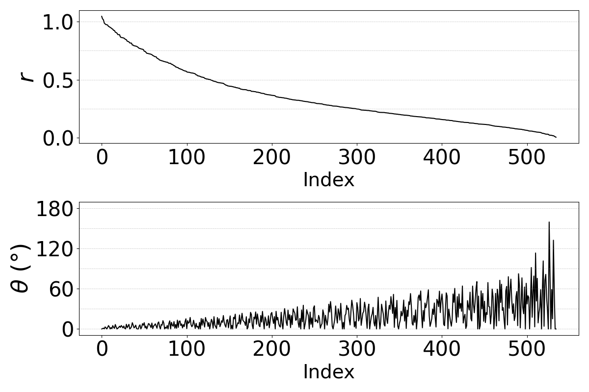 Spectra of eigenvalues of the conversion matrix for representative speaker pairs.