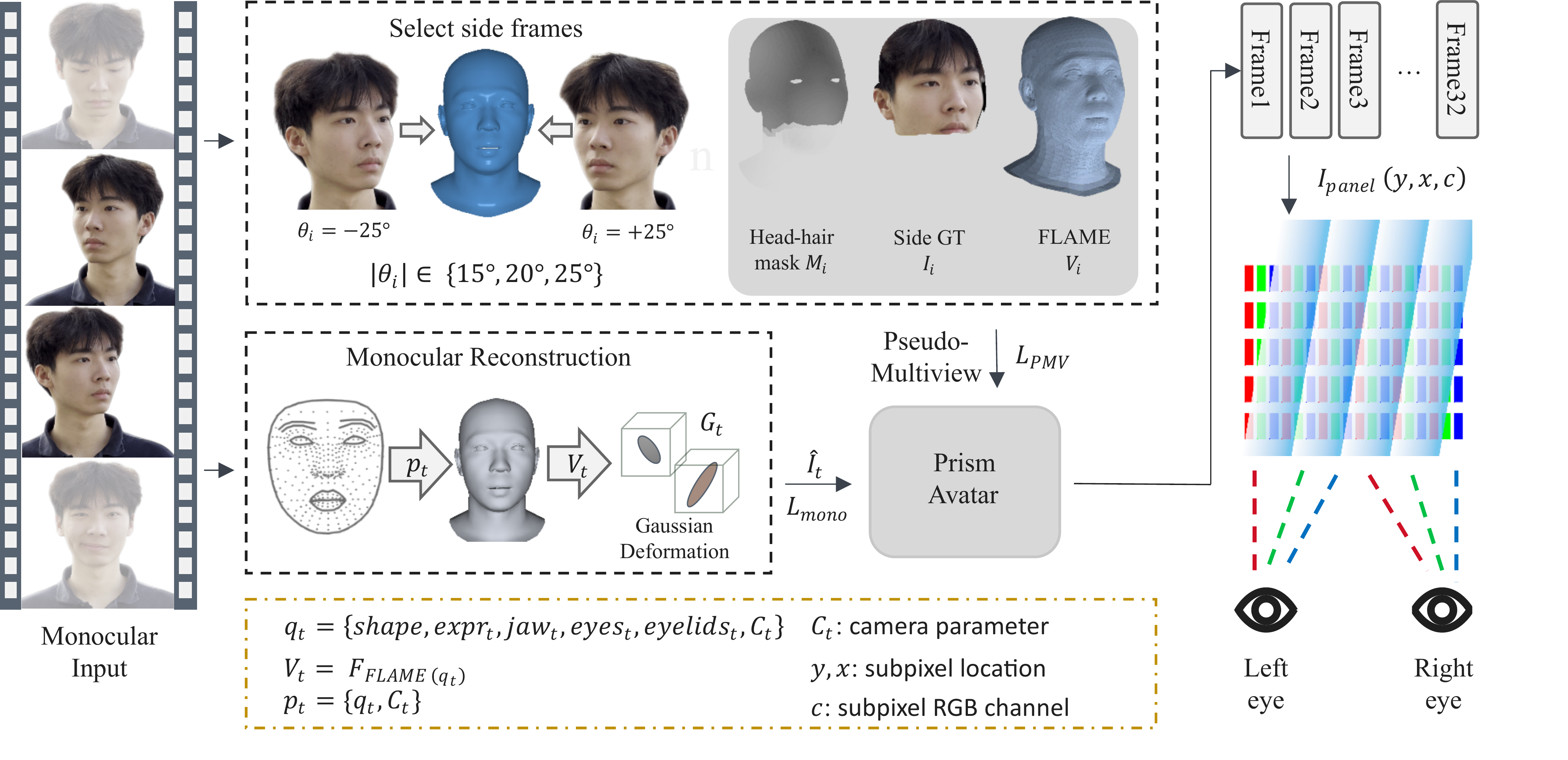 Given a monocular portrait sequence, first reconstructs a controllable Gaussian head avatar from FLAME-based controls and monocular supervision. Natural head turns are then selected as yaw-binned pseudo side observations, aligned to the corresponding virtual cameras, and restricted to an above-neck matte before applying the PMV loss. At runtime, the trained avatar is driven by the current controls, rendered into multiple display views, and routed through calibrated subpixel masks to form the panel raster $I_(y,x,c)$ for glasses-free stereoscopic presentation.