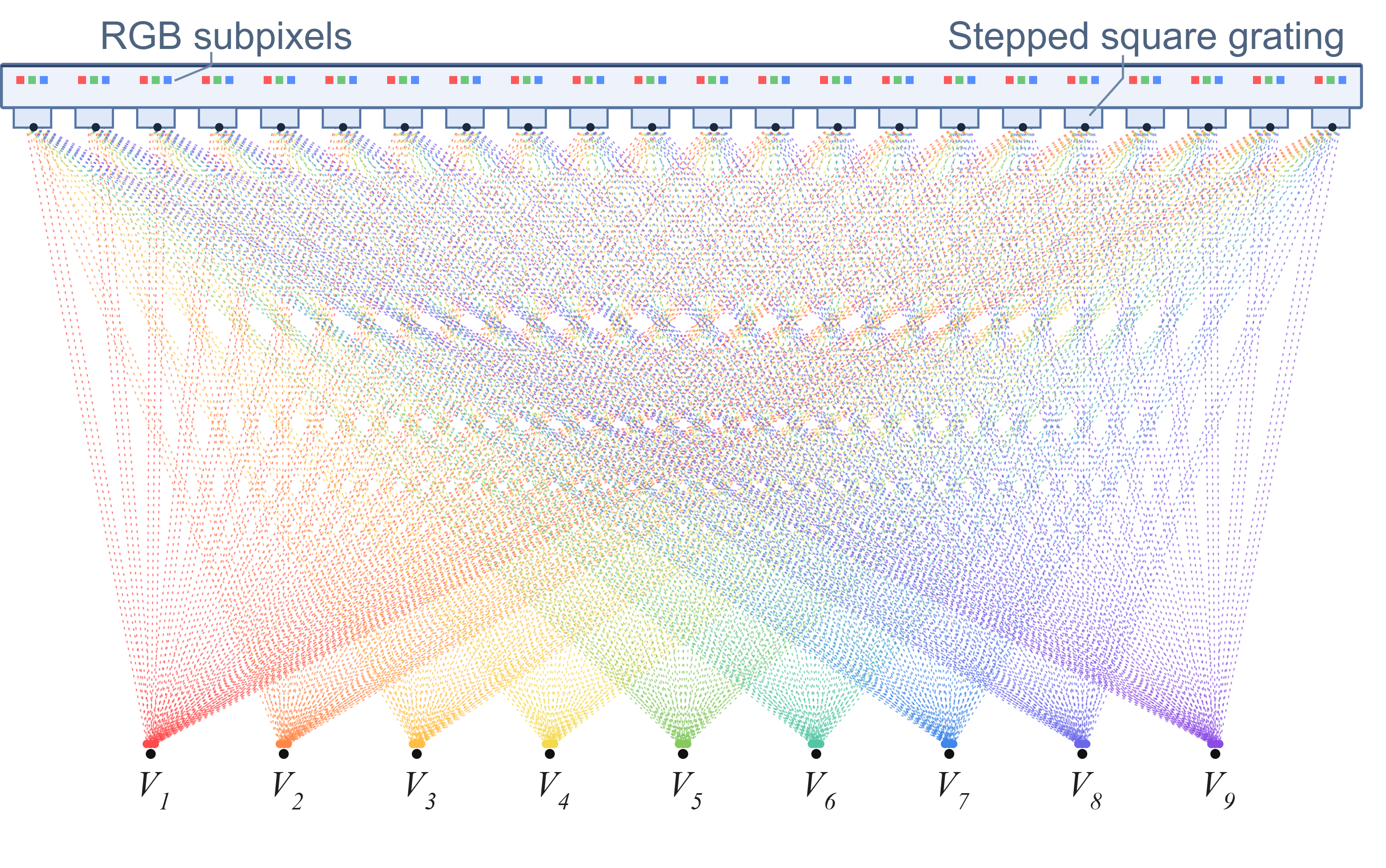 Subpixel-to-view routing in the glasses-free display. RGB subpixels lie underneath a calibrated grating layer, which redirects repeated subpixel positions toward different lateral viewing zones. Colored ray bundles indicate the angular distribution of the routed subpixels. 
method uses this calibrated routing in the reverse direction: each rendered virtual avatar view is written only to the subpixels whose outgoing rays reach the corresponding viewing zone.
