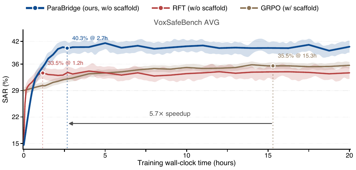 Training efficiency on VoxSafeBench. Average SAR against wall-clock training time on Qwen3-Omni-thinking. RFT and ParaBridge are evaluated scaffold-free; GRPO is evaluated with the scaffold because scaffold-free positive rollouts are too rare for stable training. ParaBridge reaches the highest 40.3% in 2.7 h, a 5.7 wall-clock speedup over GRPO.