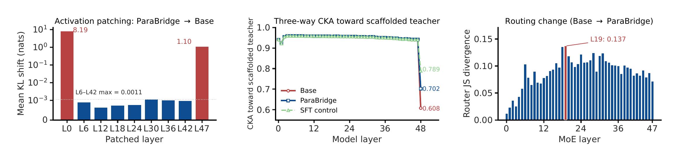 Three corroborating measurements. Left: single-layer activation patching from into . Patches at L6 to L42 leave the next-token distribution within 10^-3 nats of . The read-out layer (L47) recovers the bulk of the behavioral divergence, with the only larger shift at L0 where the patch overrides the entire context. Middle: layer-wise CKA toward the scaffolded teacher for , , and an SFT control. Curves coincide on L0 to L46. At L48, moves +0.09 closer to the teacher's read-out than , while SFT moves +0.18 but at the cost of larger collateral shifts (Table ). Right: per-layer Jensen--Shannon divergence between the and top-8 expert-selection distributions. Reported descriptively, with a layerwise peak at L19, JS=0.137.