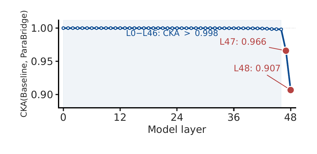 Linear CKA between Baseline and ParaBridge hidden states. L0 to L46 stay nearly identical (CKA > 0.998); the shift is confined to L47 (0.966) and L48 (0.907), just before the language-model head. LoRA is attached at every layer, so this concentration is a property of the optimization.